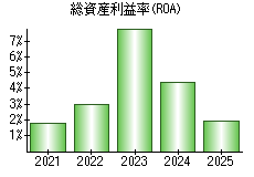 総資産利益率(ROA)