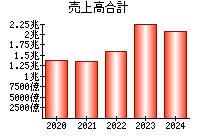 売上高合計