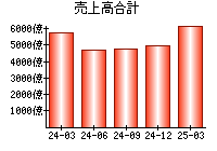 売上高合計