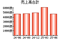 売上高合計