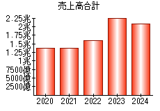 売上高合計