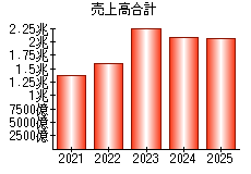 売上高合計