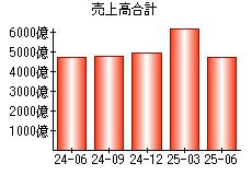 売上高合計