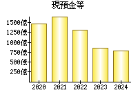 現預金等