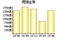 現預金等
