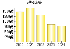 現預金等