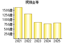 現預金等
