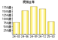 現預金等