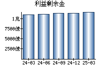 利益剰余金