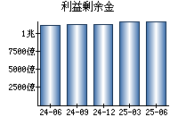 利益剰余金