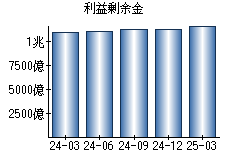 利益剰余金