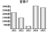 営業活動によるキャッシュフロー