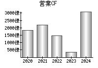 営業活動によるキャッシュフロー