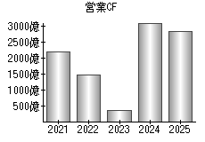 営業活動によるキャッシュフロー