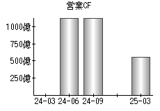営業活動によるキャッシュフロー
