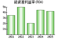 総資産利益率(ROA)