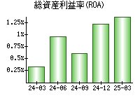 総資産利益率(ROA)