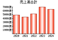 売上高合計