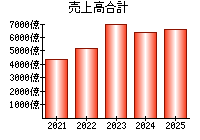 売上高合計