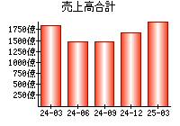売上高合計