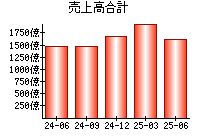 売上高合計