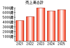 売上高合計