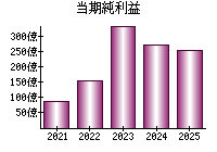 当期純利益