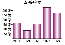 当期純利益