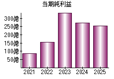 当期純利益