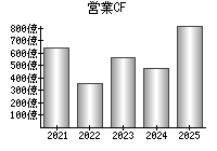 営業活動によるキャッシュフロー