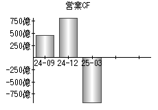 営業活動によるキャッシュフロー