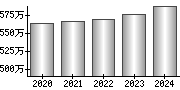 平均年収（単独）