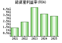 総資産利益率(ROA)