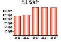 売上高合計
