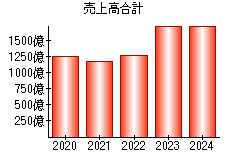 売上高合計