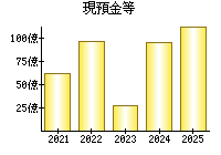 現預金等