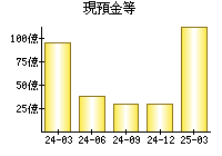 現預金等