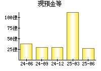 現預金等