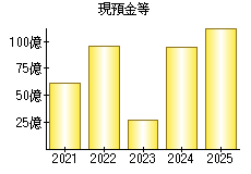 現預金等
