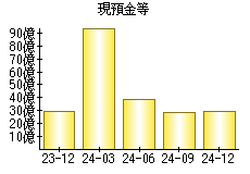 現預金等