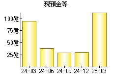 現預金等