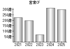 営業活動によるキャッシュフロー