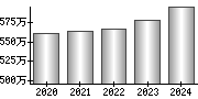 平均年収（単独）