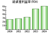 総資産利益率(ROA)