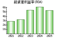 総資産利益率(ROA)