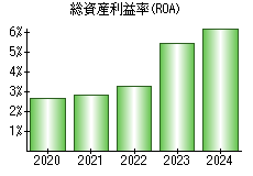 総資産利益率(ROA)