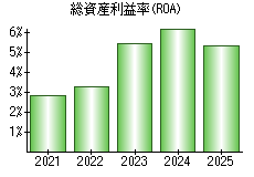 総資産利益率(ROA)