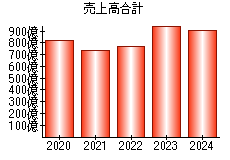 売上高合計