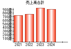 売上高合計