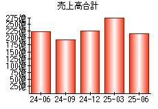 売上高合計